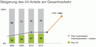 Modelsplit OeV MIV Grafik_VoeV_25 10 21