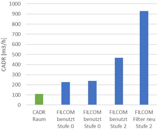 Messergebnisse Grafik Ermittelte CADR Werte sub mikrometer NaCl Partikel_BLT_24 11 21