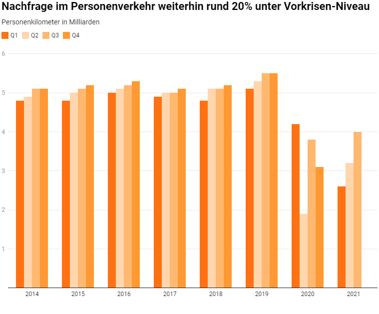 Nachfrage-Personenverkehr-3Q 2021_Litra_11 21