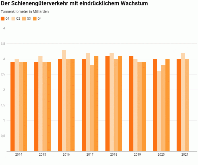 Tonnenkilometer-Schienengueterverkehr 3Q 2021_Litra_11 21