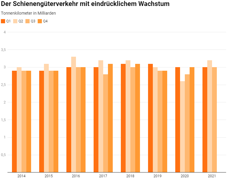 Tonnenkilometer-Schienengueterverkehr 3Q 2021_Litra_11 21