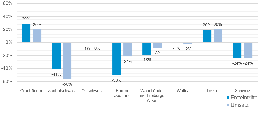 Veraenderung 2019 2021 kumulierte Werte Mai Oktober_SBS_10 21