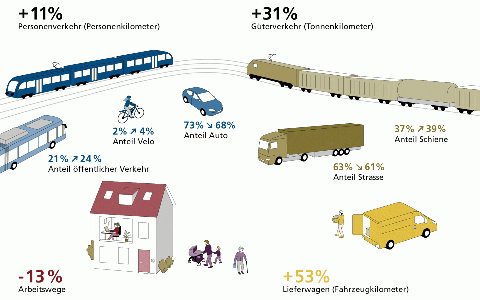 Verkehrsperspektiven 2050 Grafik_ARE_11 21