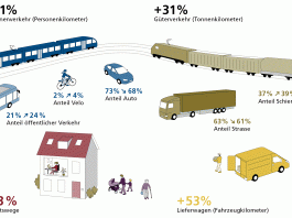 Verkehrsperspektiven 2050 Grafik_ARE_11 21