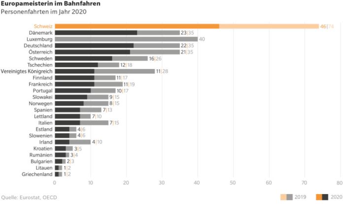 Personenfahrten 2020_Litra Eurostat OECD_13 12 21