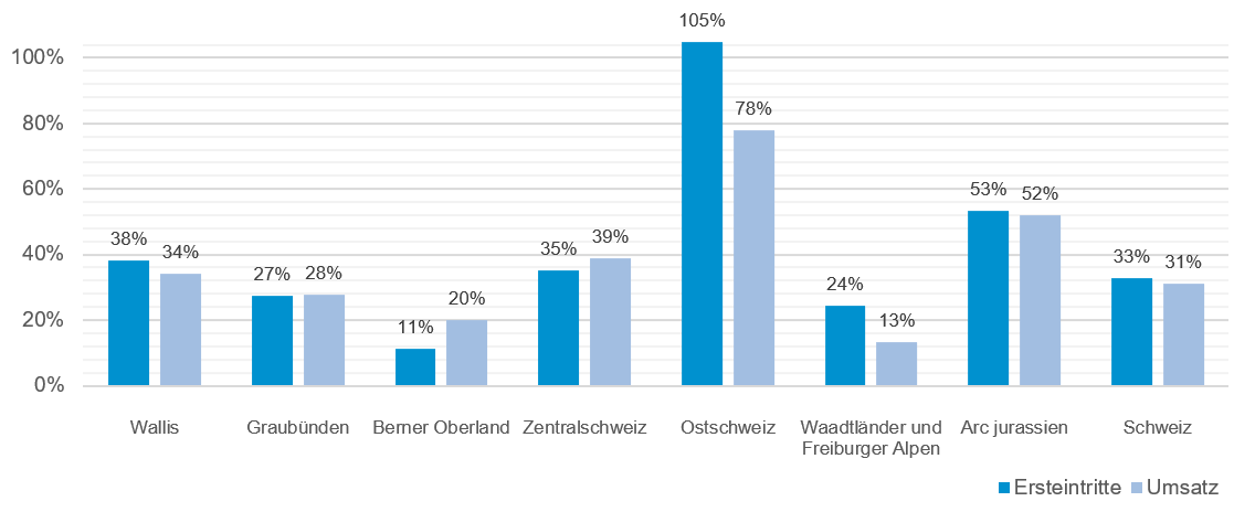 Veraenderungen zum Vorjahr kumulierte Werte Saisonbeginn bis 31 Dezember 2021_SBS_1 22