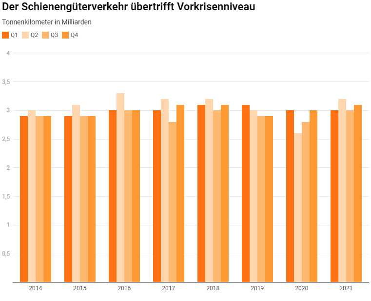 Quartalsreporting 4 21 Schienengueterverkehr uebertrifft Vorkrisenniveau_Litra_2 22