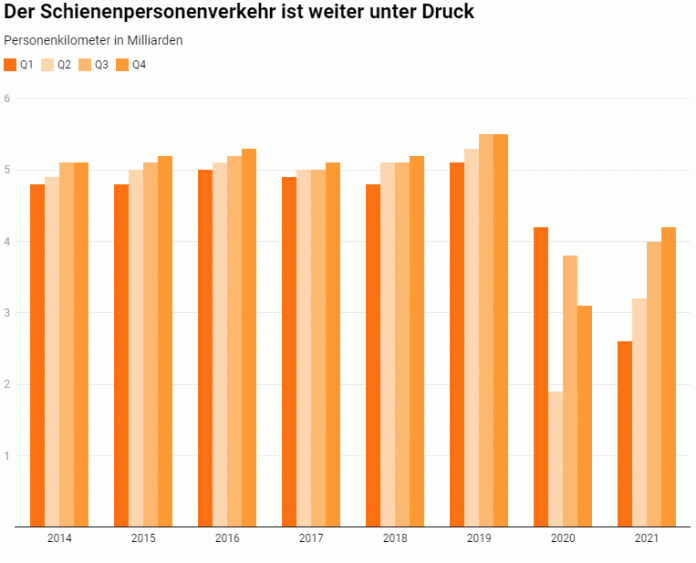 Quartalsreporting 4 21 Schienenpersonenverkehr weiter unter Druck_Litra_2 22