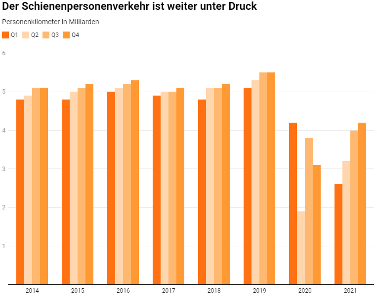 Quartalsreporting 4 21 Schienenpersonenverkehr weiter unter Druck_Litra_2 22