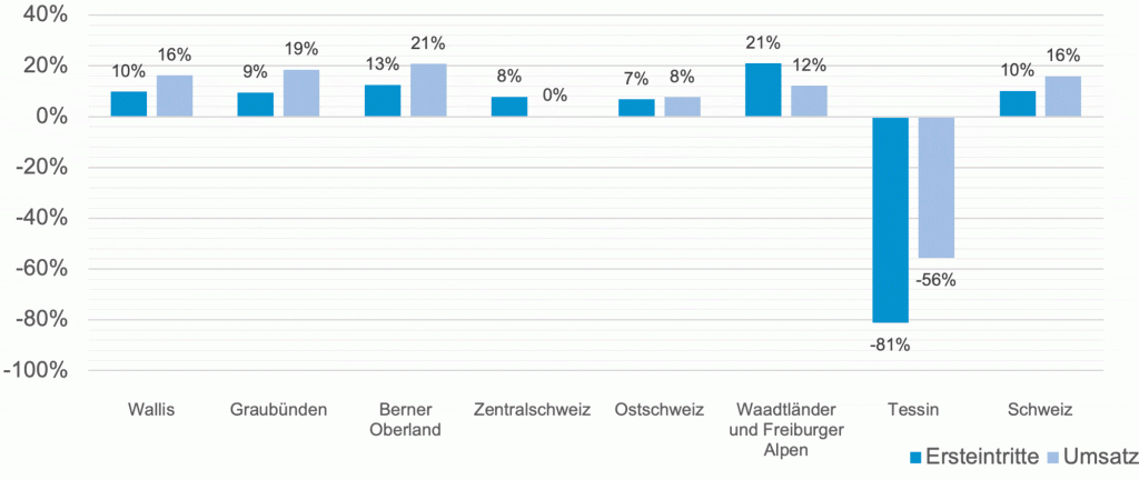 Ersteintritte Umsatz Veraenderungen zum 5-Jahresschnitt_SBS_4 3 22