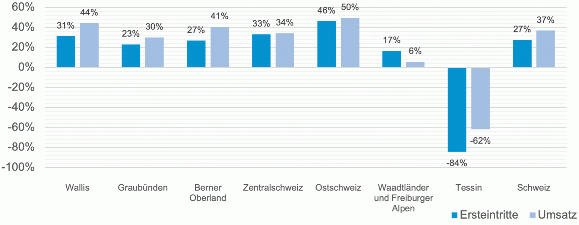 Ersteintritte Umsatz Veraenderungen zum Vorjahr kumulierte Saisonbeginn_SBS_4 3 22