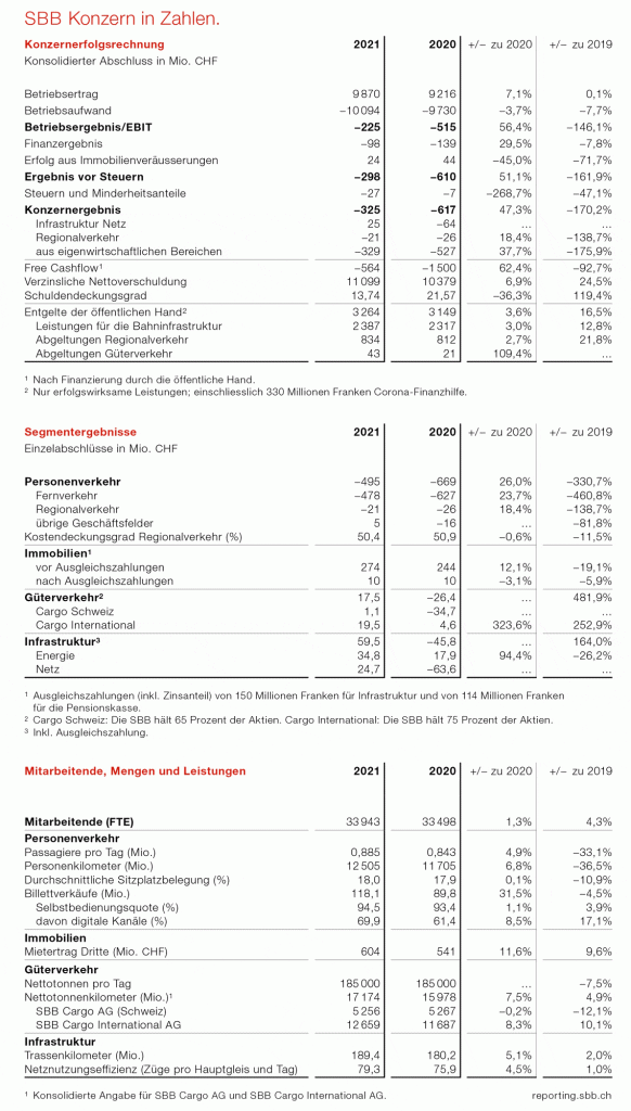 Konzern Zahlen 2020 2021_SBB CFF FFS_15 3 22