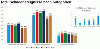 VBZ Schadenstatistik 2016 2021 Total Schadenereignisse nach Kategorien_VBZ_8 2 22