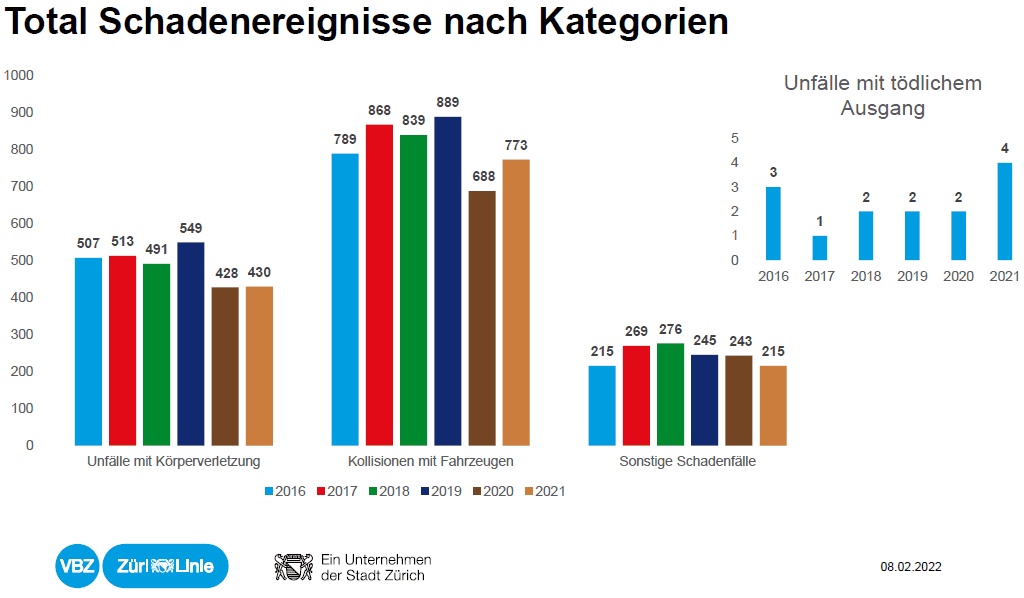 VBZ Schadenstatistik 2016 2021 Total Schadenereignisse nach Kategorien_VBZ_8 2 22