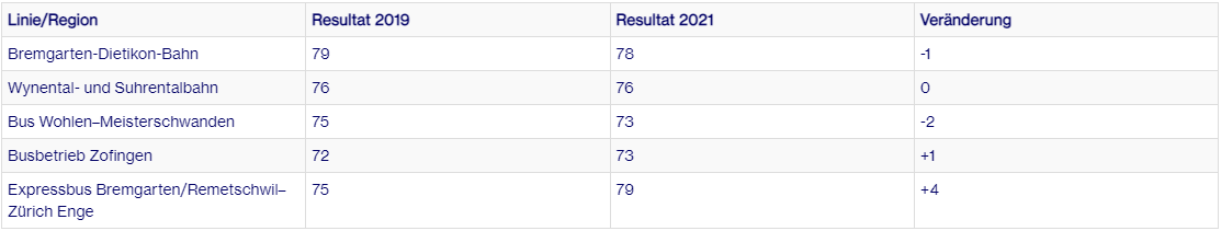 Resultate Kundenzufriedenheitsumfrage Linien Aargau Verkehr 2019 2021_AVA_3 22