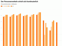 Personenverkehr erholt sich kontinuierlich_Litra_5 5 22