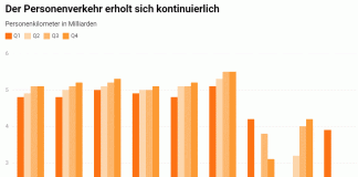 Personenverkehr erholt sich kontinuierlich_Litra_5 5 22