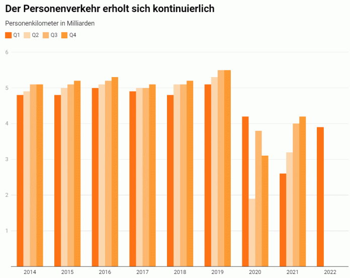 Personenverkehr erholt sich kontinuierlich_Litra_5 5 22