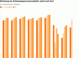 2 Q 22 Erholung im Schienenpersonenverkehr setzt sich fort