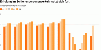 2 Q 22 Erholung im Schienenpersonenverkehr setzt sich fort