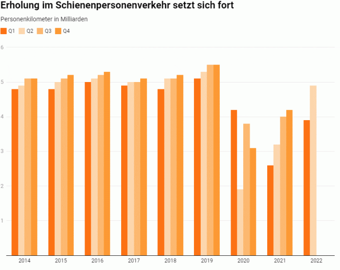 2 Q 22 Erholung im Schienenpersonenverkehr setzt sich fort