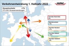 Hupac-Verkehrsentwicklung 1. Halbjahr 2022: Infrastrukturengpässe bremsen Kombinierten Verkehr