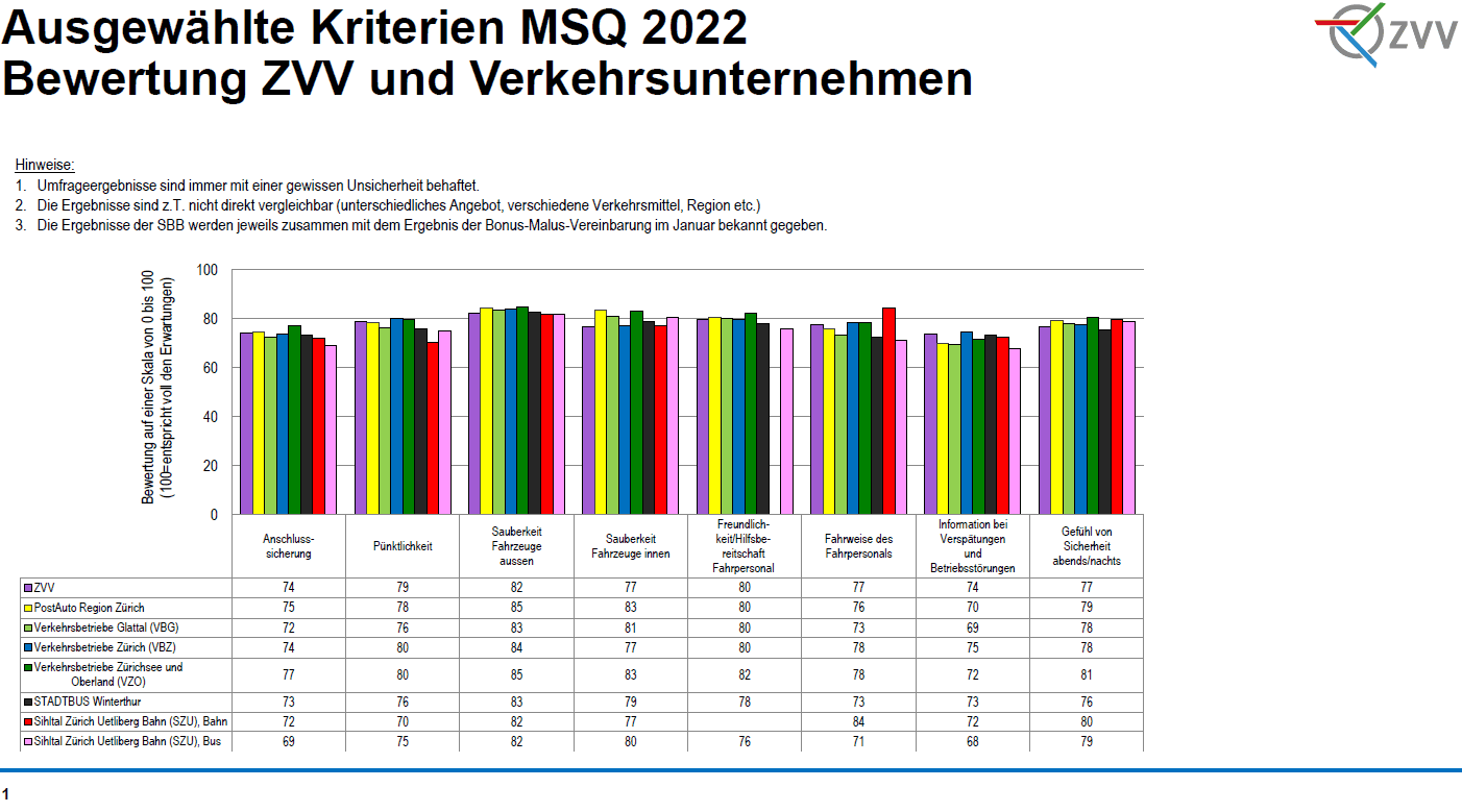 Ausgewaehlte Kriterien MSQ 2022_ZVV_9 22