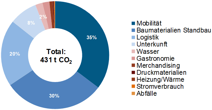 Grafik CO2 Innotrans_Swissrail Industry Association_9 22