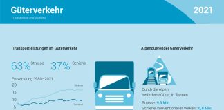 Gueterverkehr 2021 Grafik_BFS_ 11 22