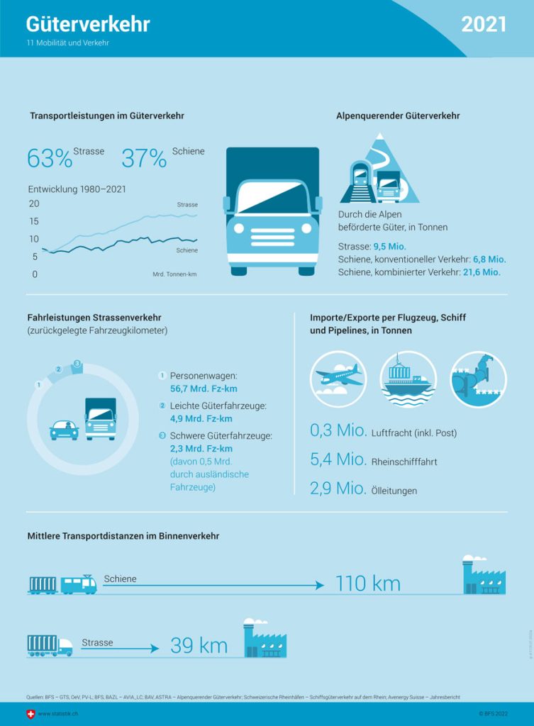 Gueterverkehr 2021 Grafik_BFS_ 11 22