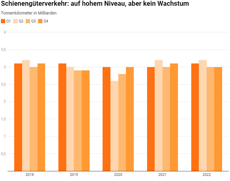 Schienengueterverkehr auf hohem Niveau aber kein Wachstum_Litra_2 23