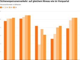 Schienenpersonenverkehr auf gleichem Niveau wie im Vorquartal_Litra_2 23