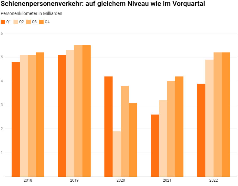 Schienenpersonenverkehr auf gleichem Niveau wie im Vorquartal_Litra_2 23