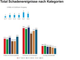 Total Schadenereignisse nach Kategorien 2017 2022_VBZ_13 2 23