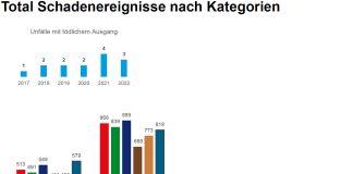 Total Schadenereignisse nach Kategorien 2017 2022_VBZ_13 2 23