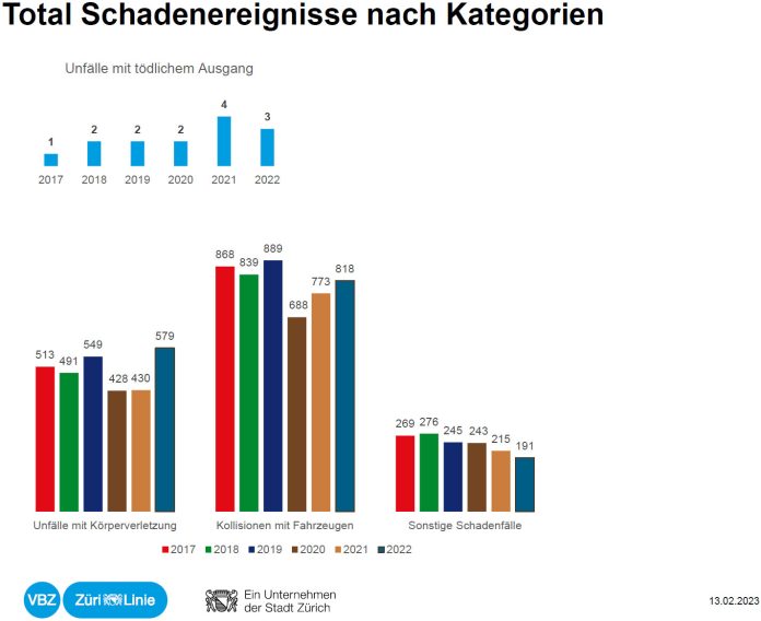 Total Schadenereignisse nach Kategorien 2017 2022_VBZ_13 2 23