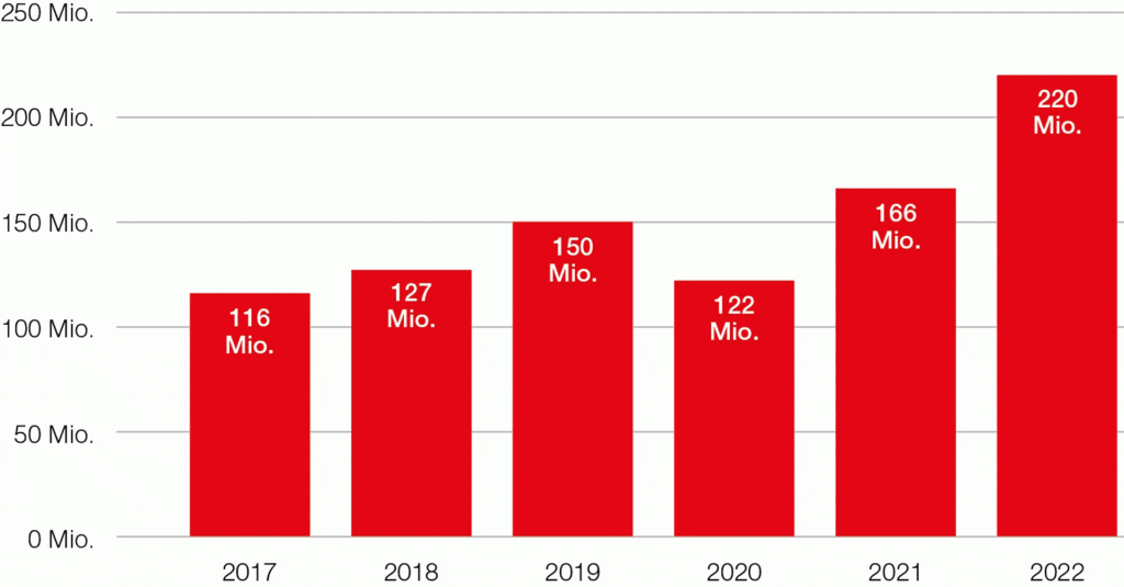 Grafik-verkaufte-Fahrausweise 2017 2022_Alliance SwissPass_3 23