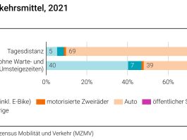 Eingesetzte Verkehrsmittel 2021_BFS_4 23