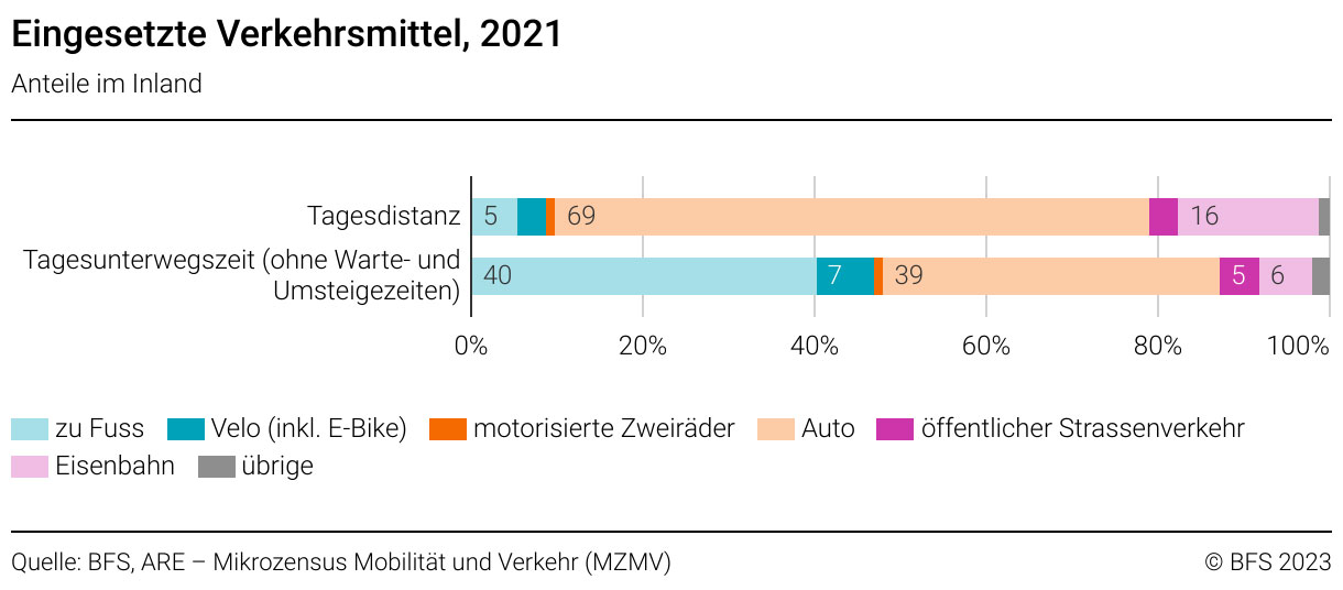 Eingesetzte Verkehrsmittel 2021_BFS_4 23