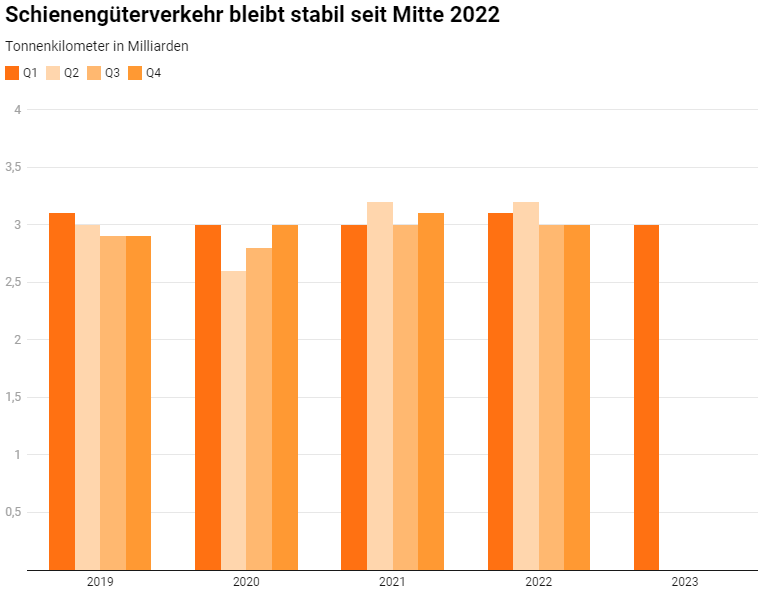 Schienengueterverkehr bleibt stabil seit Mitte 2022_Litra_4 23