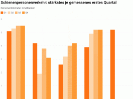 Schienenpersonenverkehr staerkstes je gemessenes erstes Quartal_Litra_4 23