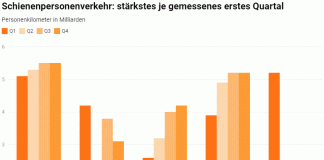 Schienenpersonenverkehr staerkstes je gemessenes erstes Quartal_Litra_4 23