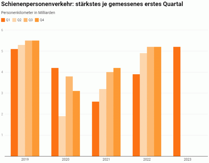 Schienenpersonenverkehr staerkstes je gemessenes erstes Quartal_Litra_4 23