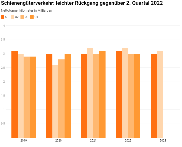 Schienengueterverkehr leichter Rueckgang gegenueber 2 Quartal 2022_Litra_8 23