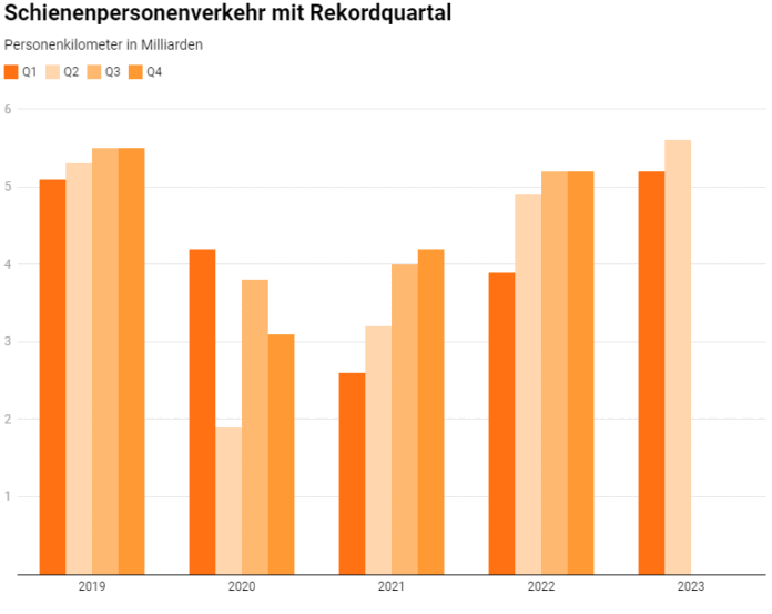 Schienenpersonenverkehr mit Rekordquartal_Litra_8 23