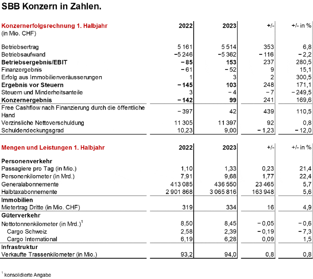 Konzern Zahlen erstes Halbjahr 2023_SBB CFF FFS_4 9 23