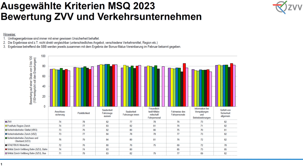 Ausgewählte Kriterien MSQ 2023_ZVV_5 10 23