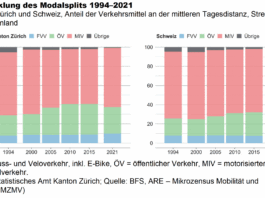 Entwicklung des Modalsplits 1994–2021_Statistisches Amt Kanton Zürich BFS ARE