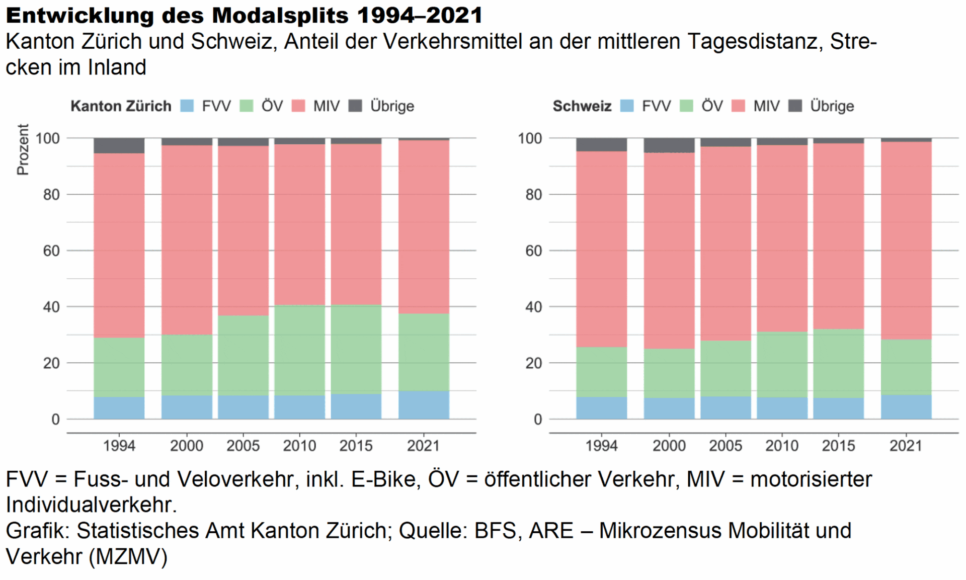 Entwicklung des Modalsplits 1994–2021_Statistisches Amt Kanton Zürich BFS ARE