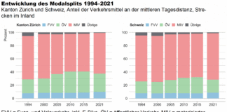 Entwicklung des Modalsplits 1994–2021_Statistisches Amt Kanton Zürich BFS ARE